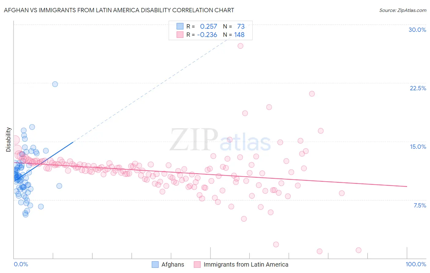 Afghan vs Immigrants from Latin America Disability