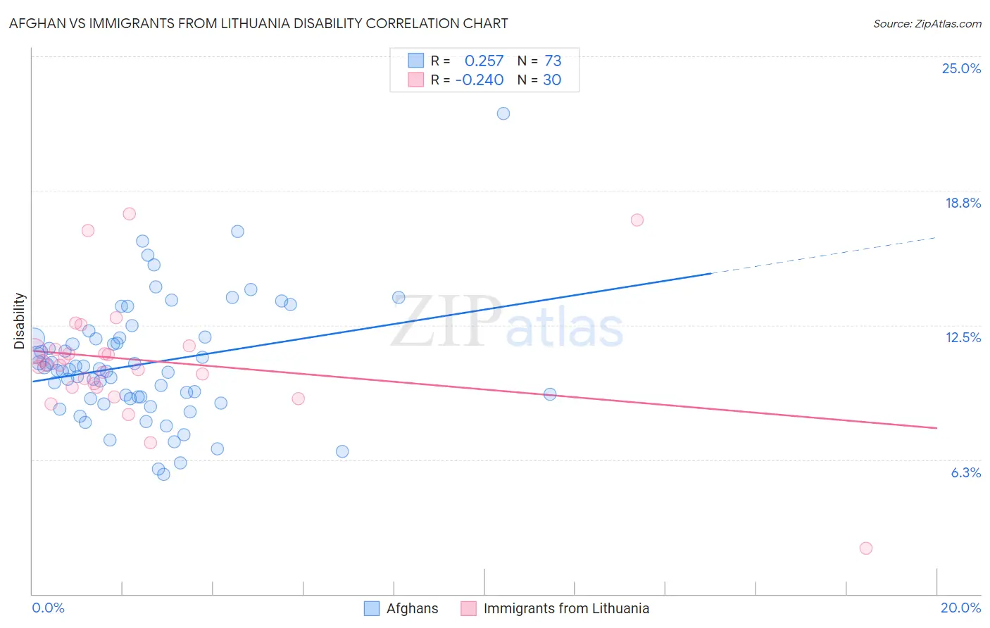 Afghan vs Immigrants from Lithuania Disability