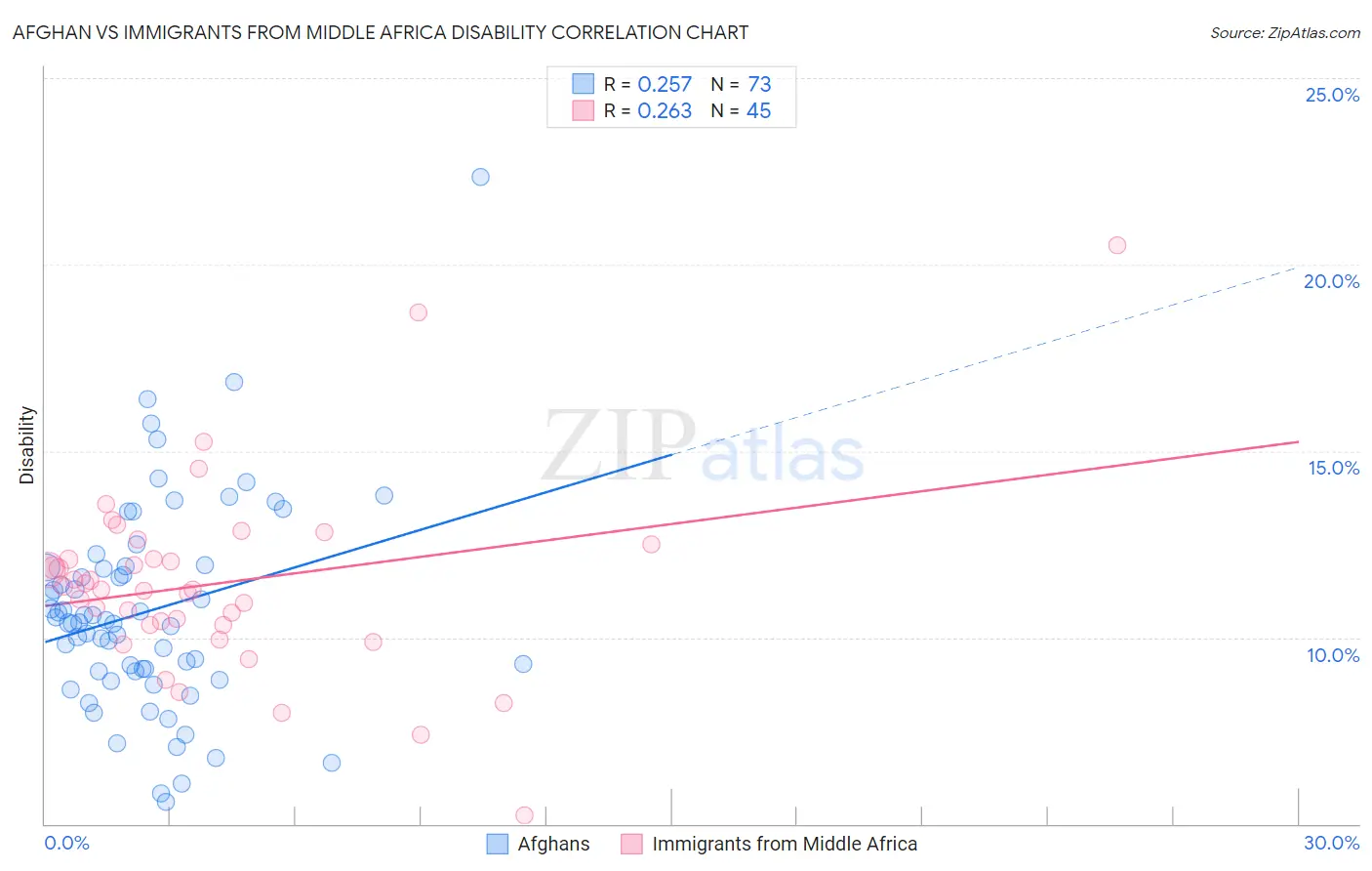 Afghan vs Immigrants from Middle Africa Disability