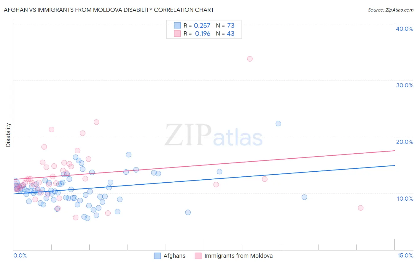 Afghan vs Immigrants from Moldova Disability