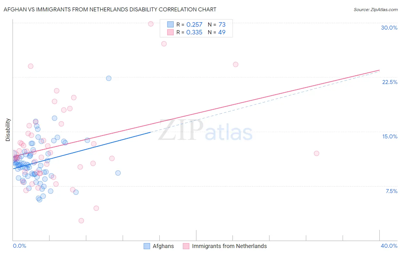 Afghan vs Immigrants from Netherlands Disability
