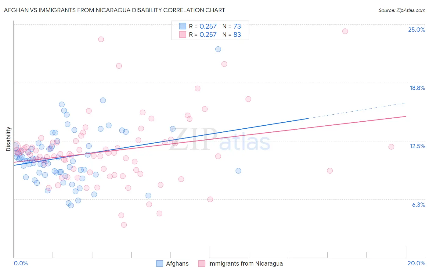 Afghan vs Immigrants from Nicaragua Disability