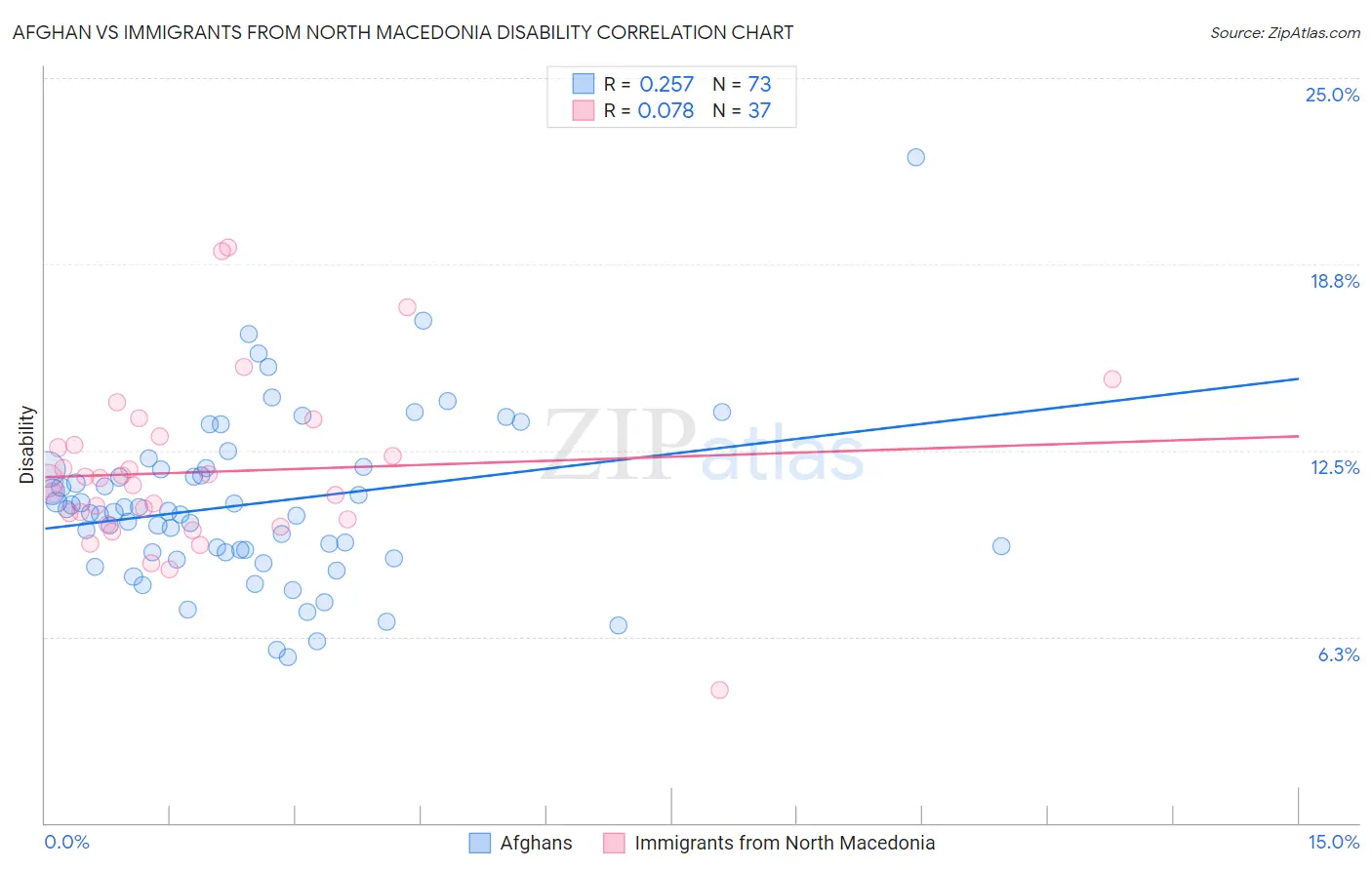 Afghan vs Immigrants from North Macedonia Disability