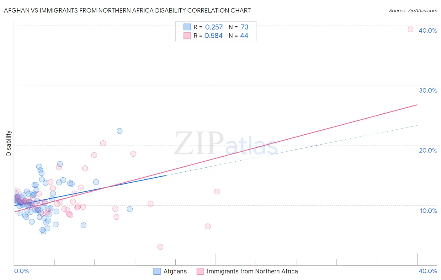 Afghan vs Immigrants from Northern Africa Disability