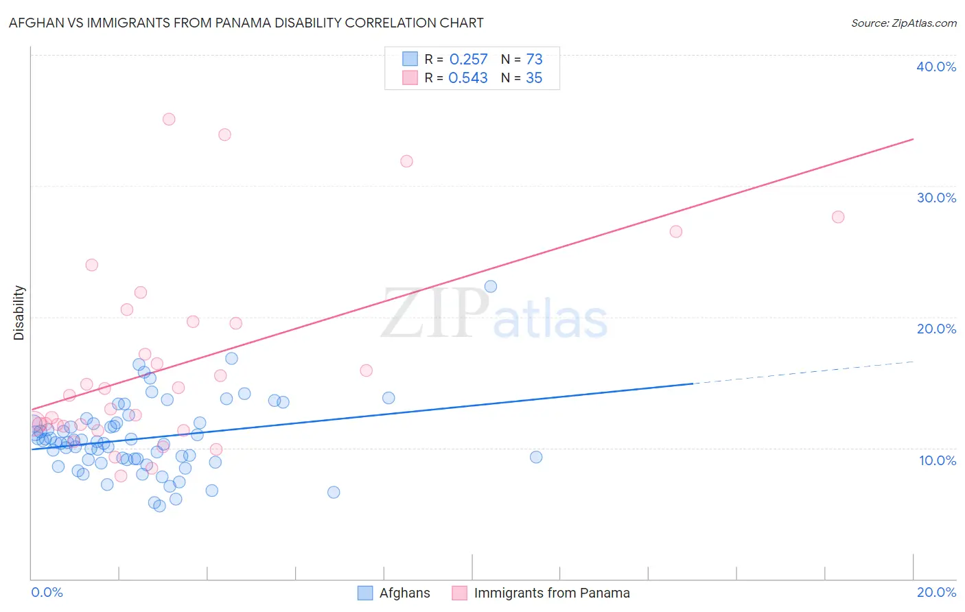 Afghan vs Immigrants from Panama Disability