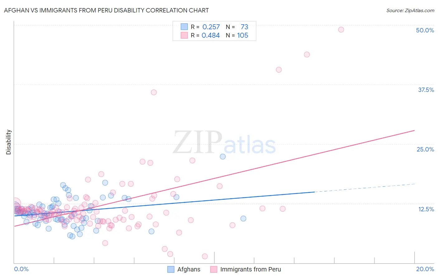 Afghan vs Immigrants from Peru Disability