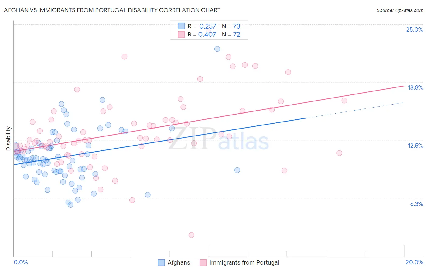 Afghan vs Immigrants from Portugal Disability