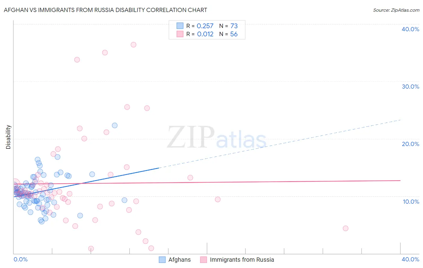 Afghan vs Immigrants from Russia Disability