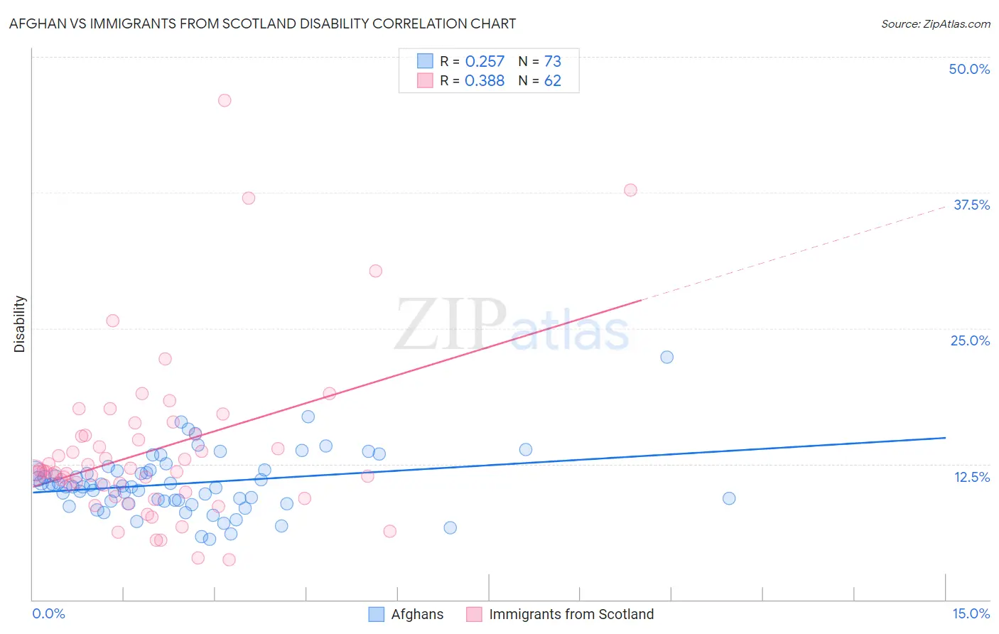 Afghan vs Immigrants from Scotland Disability