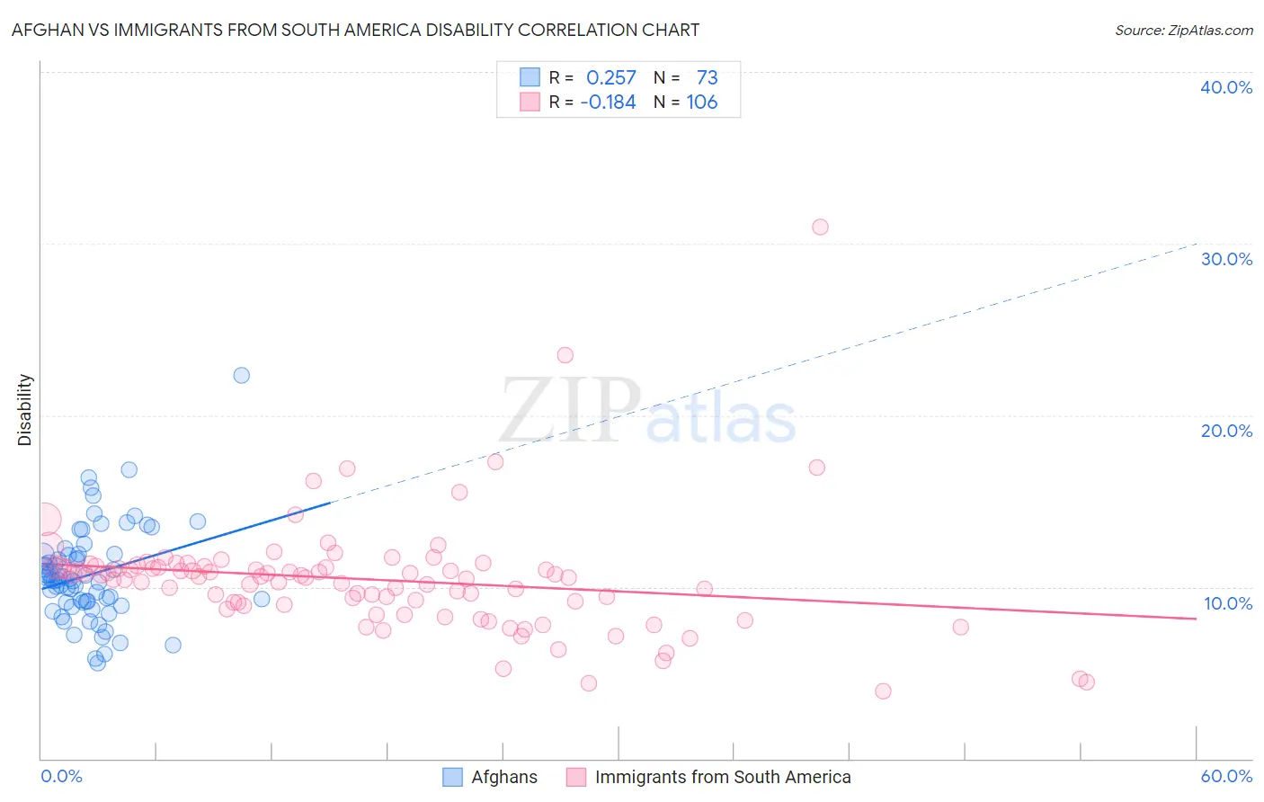 Afghan vs Immigrants from South America Disability