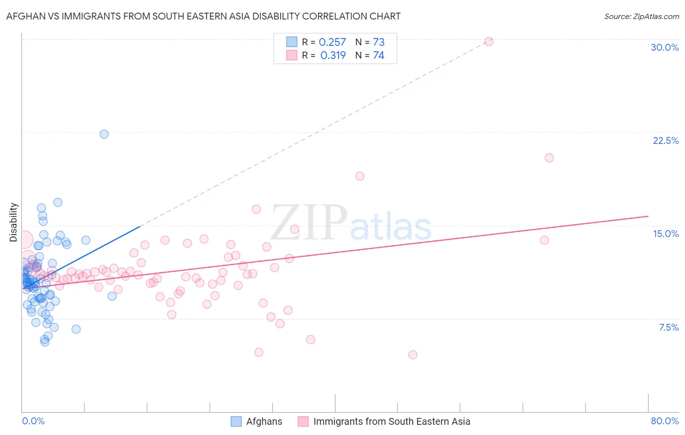 Afghan vs Immigrants from South Eastern Asia Disability