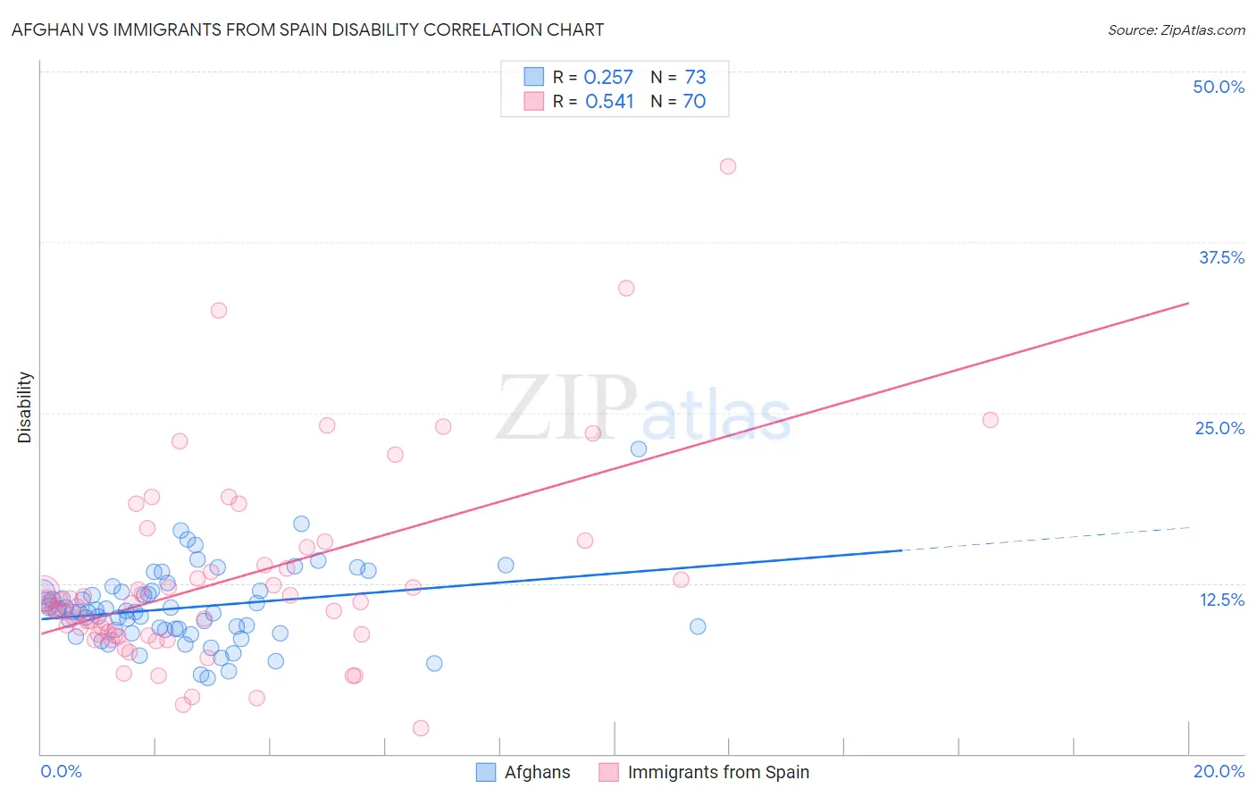 Afghan vs Immigrants from Spain Disability