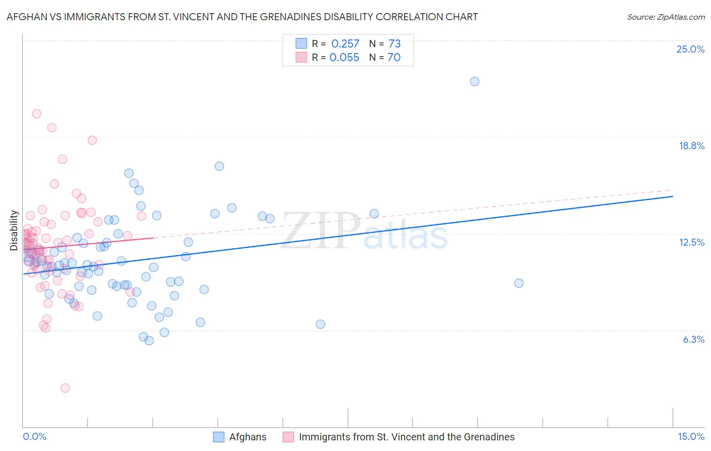 Afghan vs Immigrants from St. Vincent and the Grenadines Disability