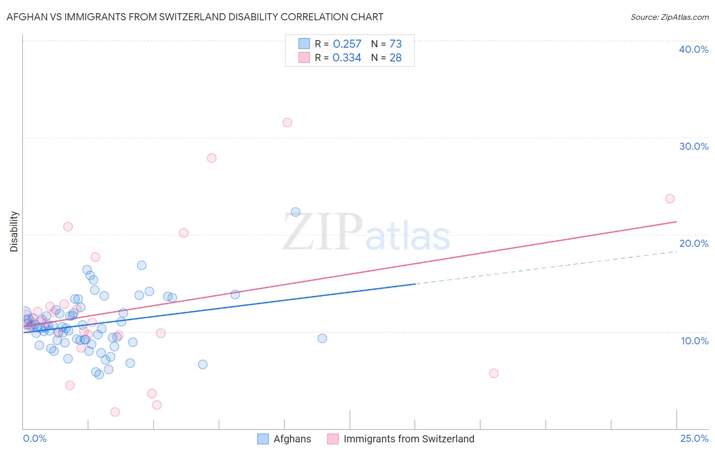 Afghan vs Immigrants from Switzerland Disability