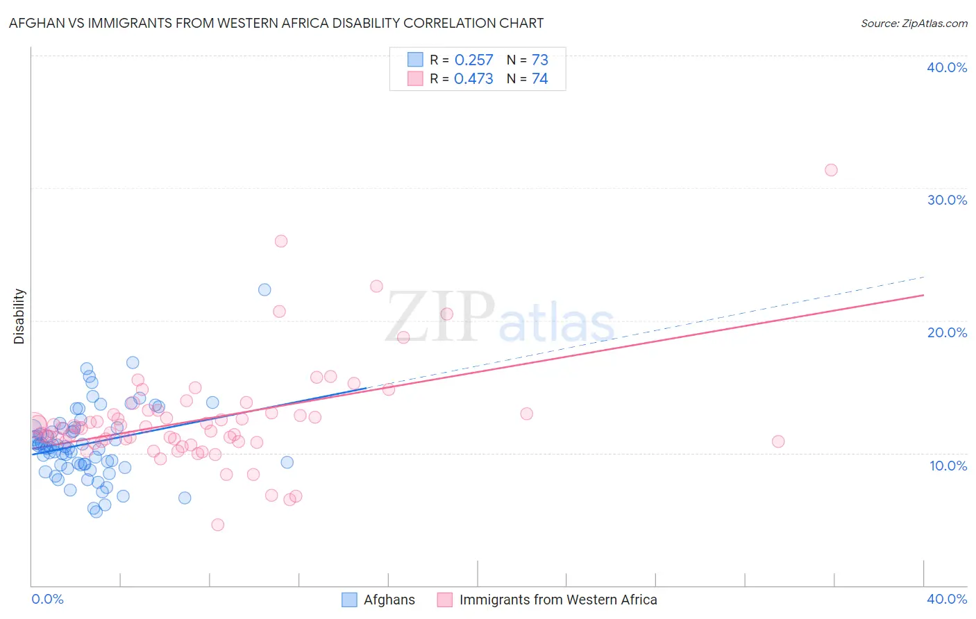 Afghan vs Immigrants from Western Africa Disability