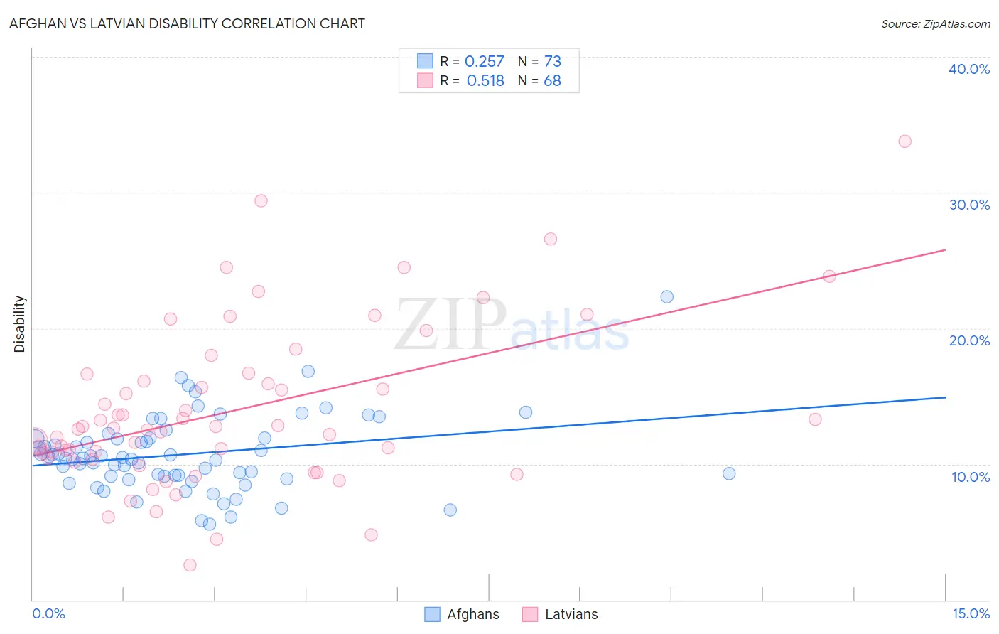 Afghan vs Latvian Disability
