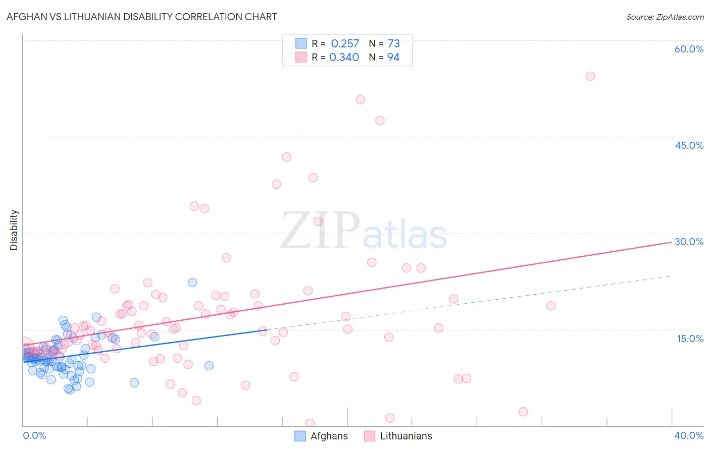 Afghan vs Lithuanian Disability