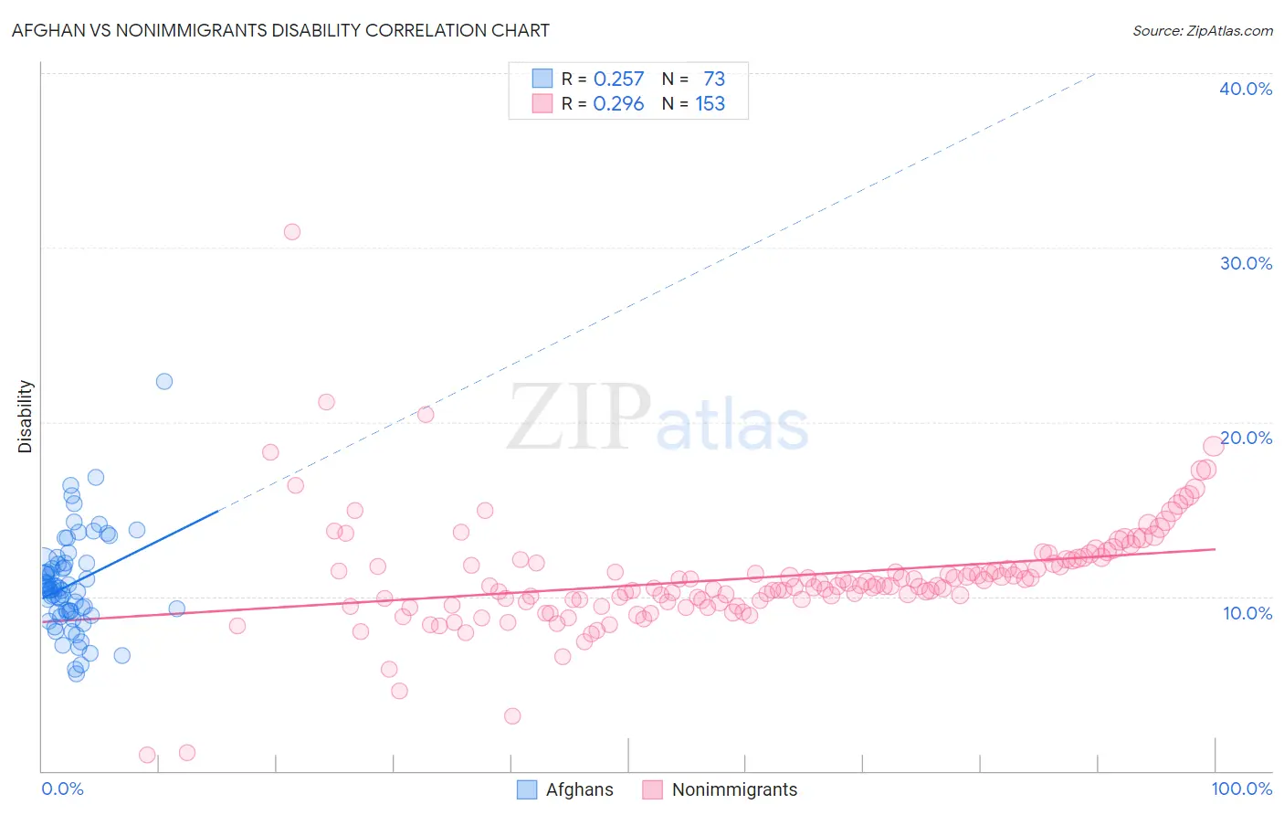 Afghan vs Nonimmigrants Disability