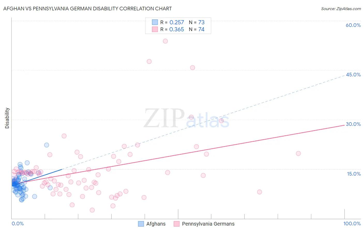 Afghan vs Pennsylvania German Disability