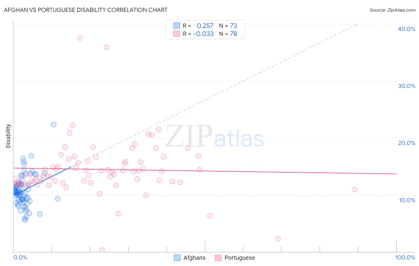 Afghan vs Portuguese Disability