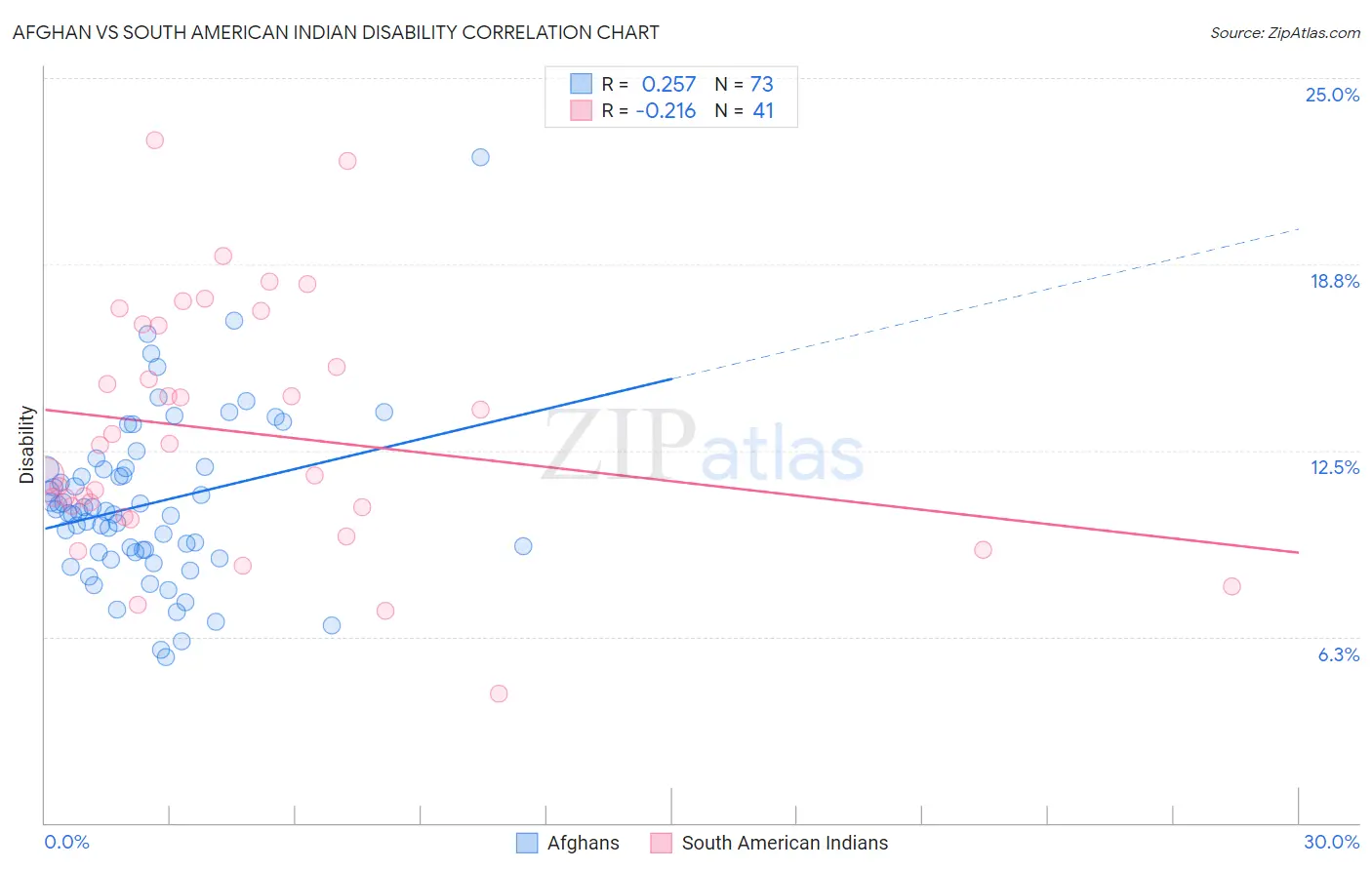 Afghan vs South American Indian Disability