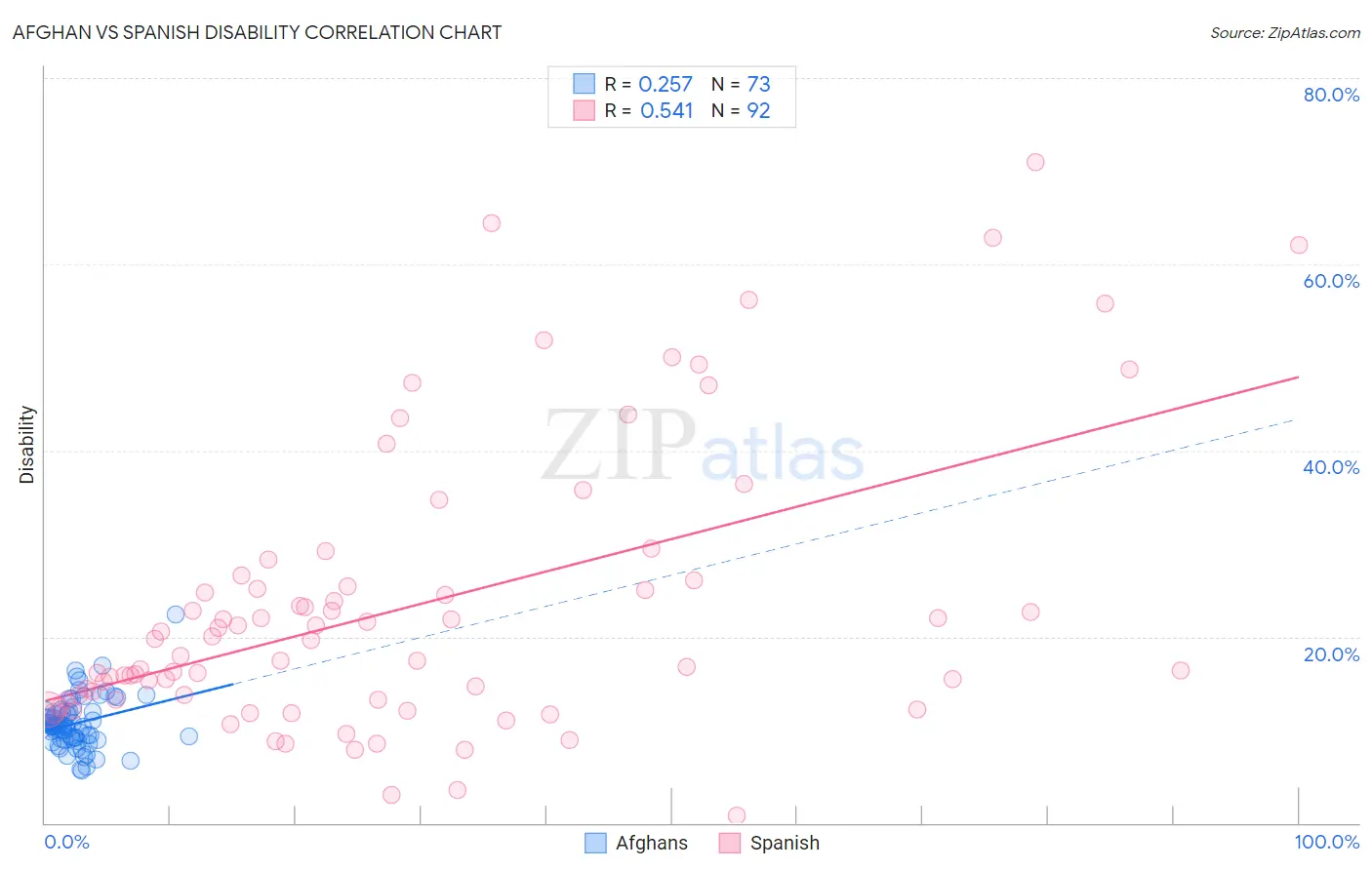 Afghan vs Spanish Disability