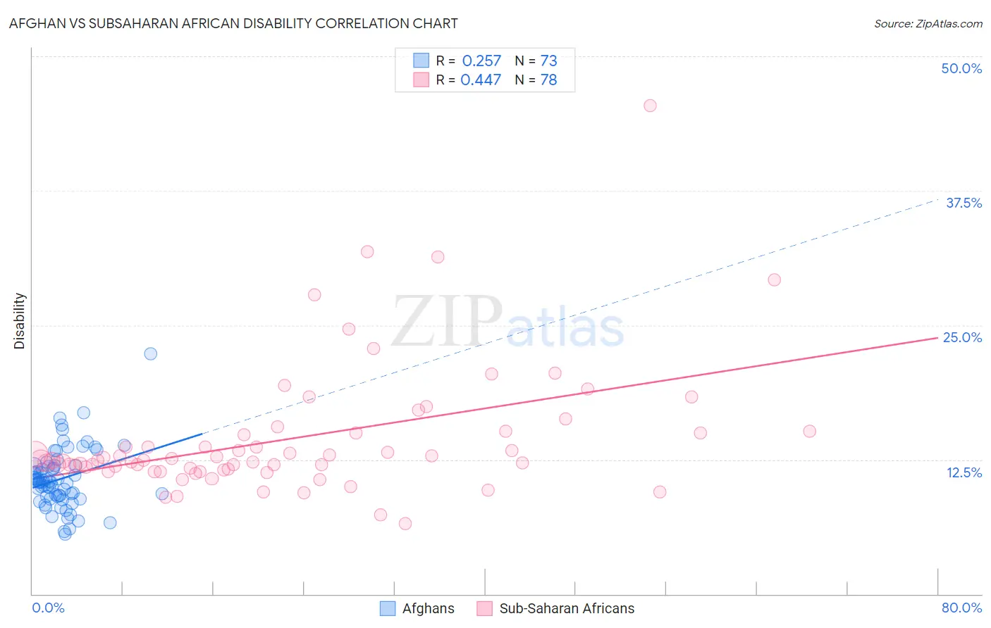 Afghan vs Subsaharan African Disability