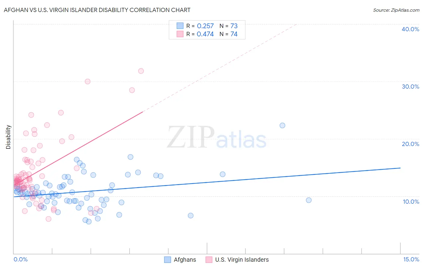 Afghan vs U.S. Virgin Islander Disability