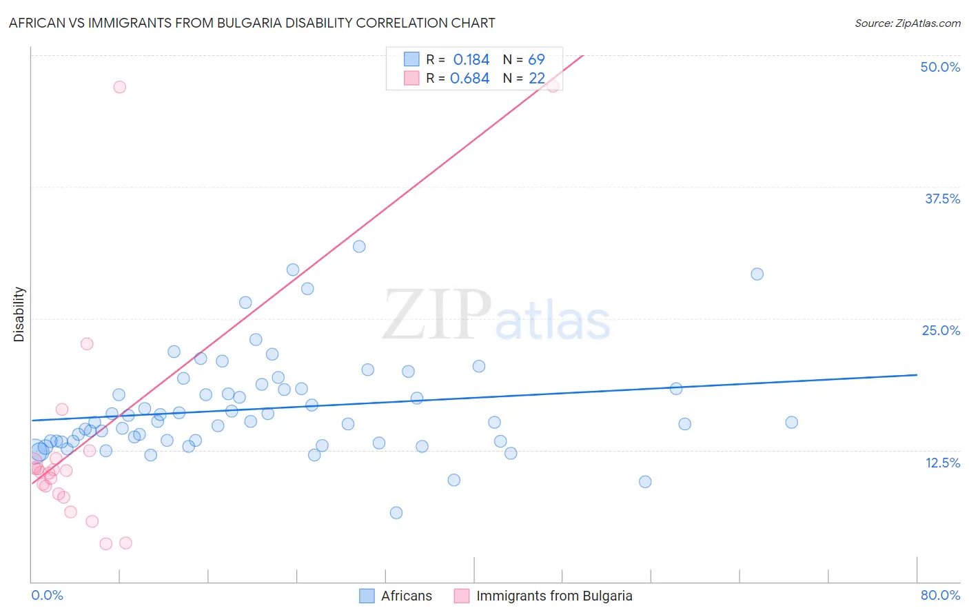 African vs Immigrants from Bulgaria Disability