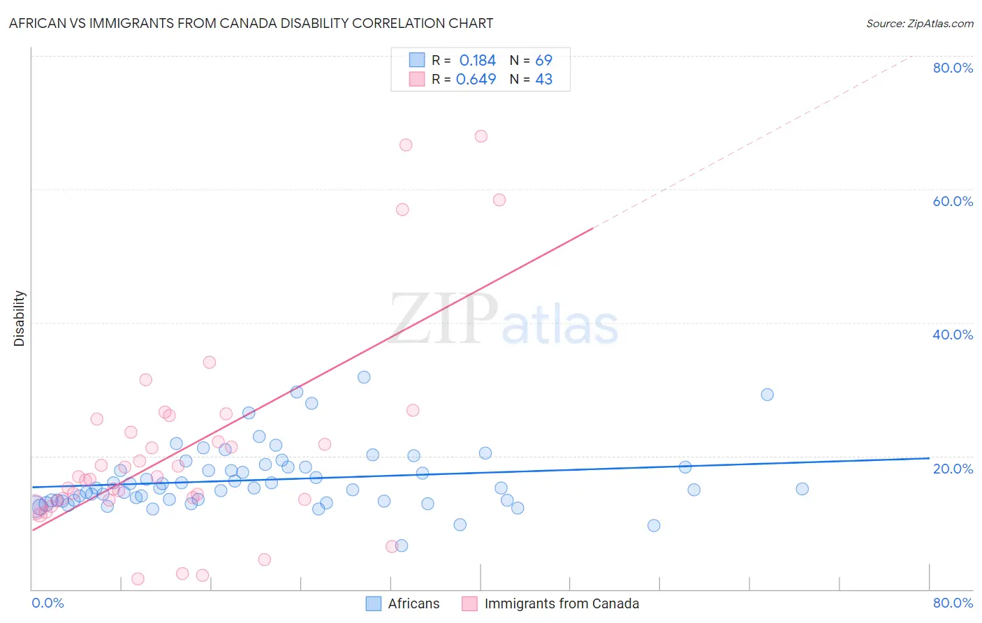 African vs Immigrants from Canada Disability