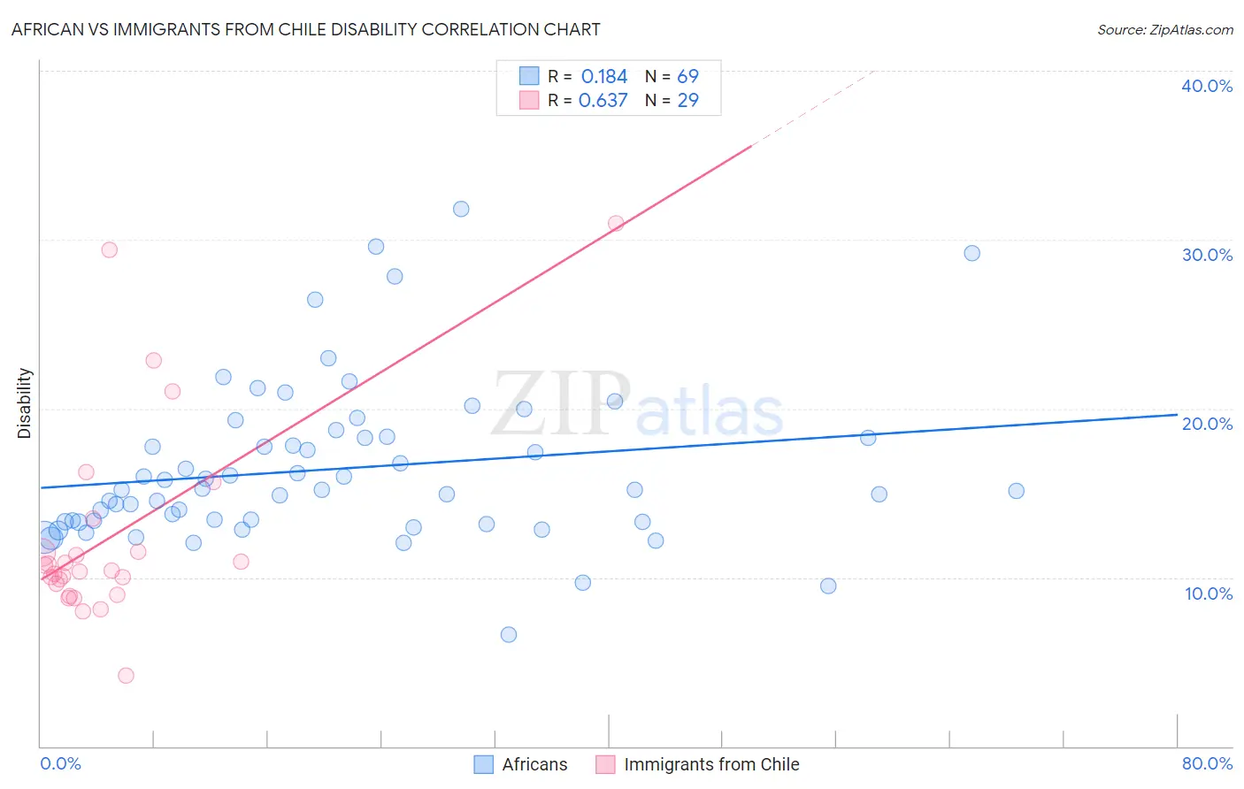African vs Immigrants from Chile Disability