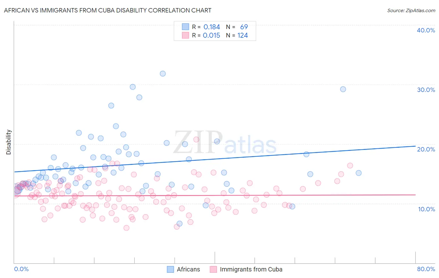 African vs Immigrants from Cuba Disability