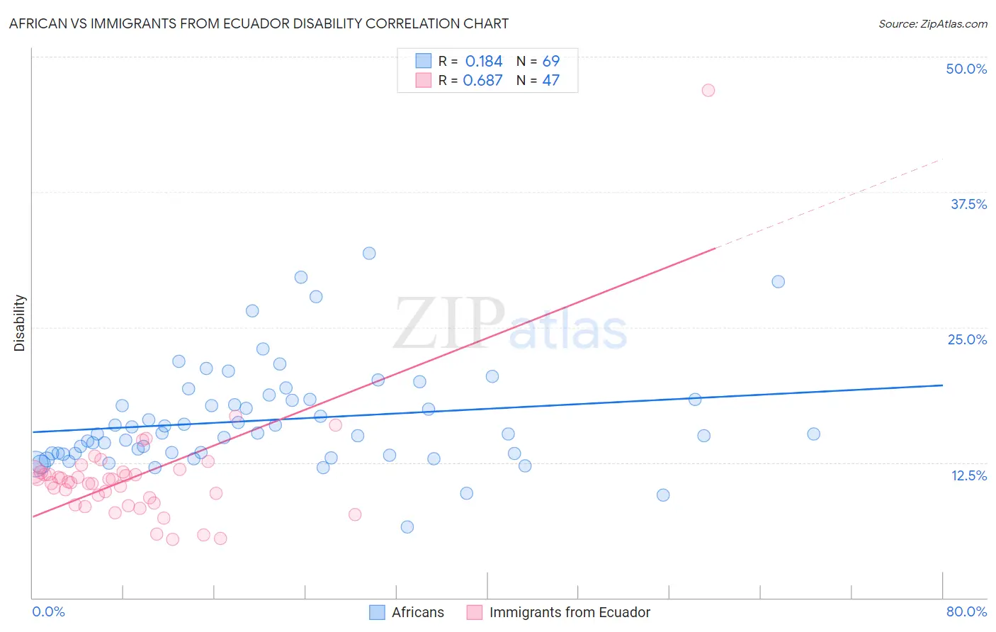 African vs Immigrants from Ecuador Disability