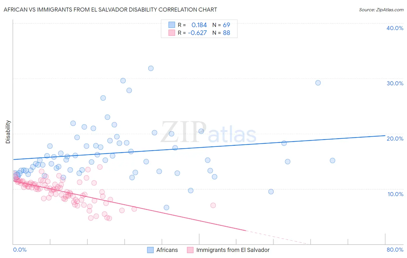 African vs Immigrants from El Salvador Disability