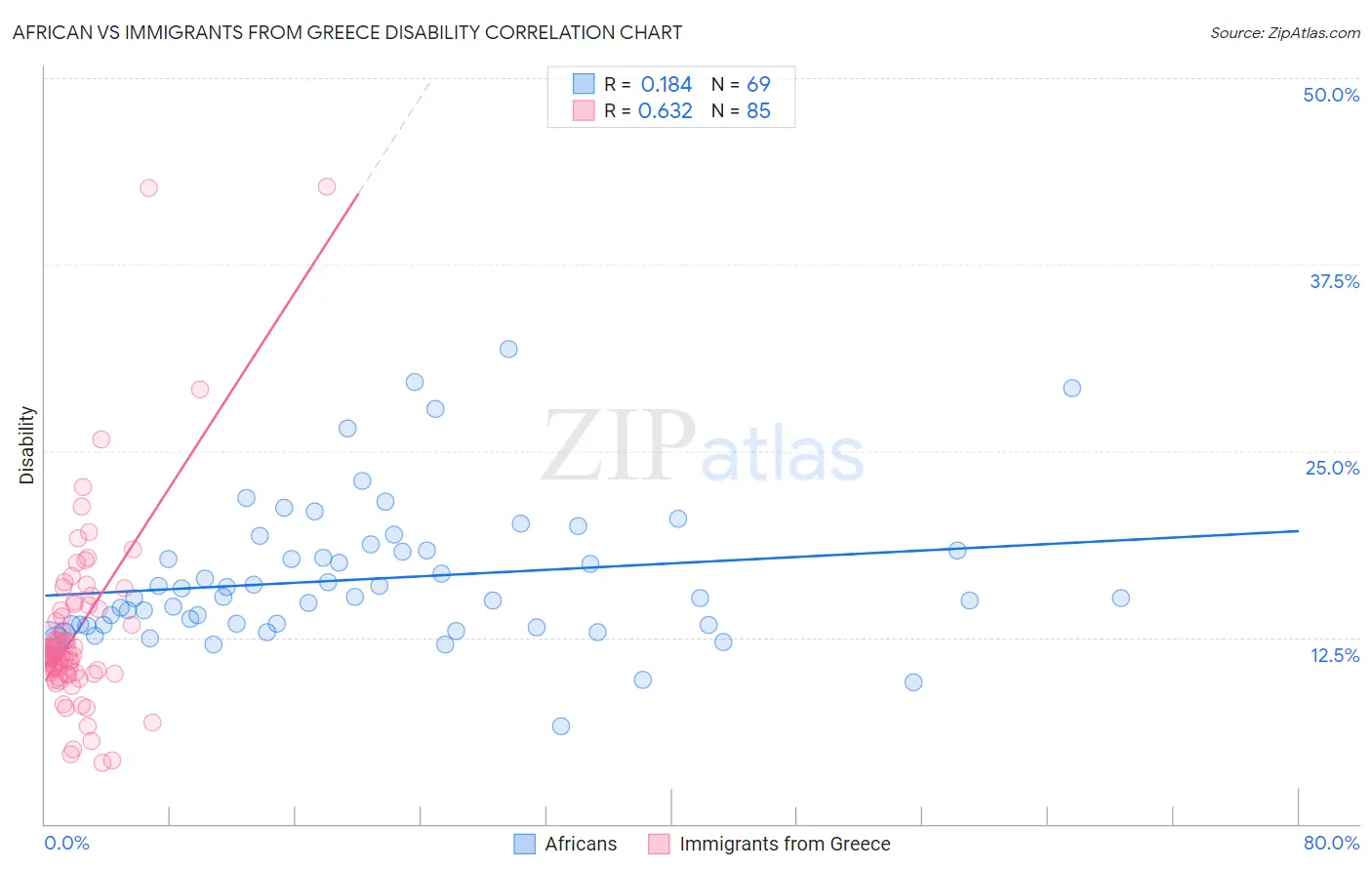 African vs Immigrants from Greece Disability