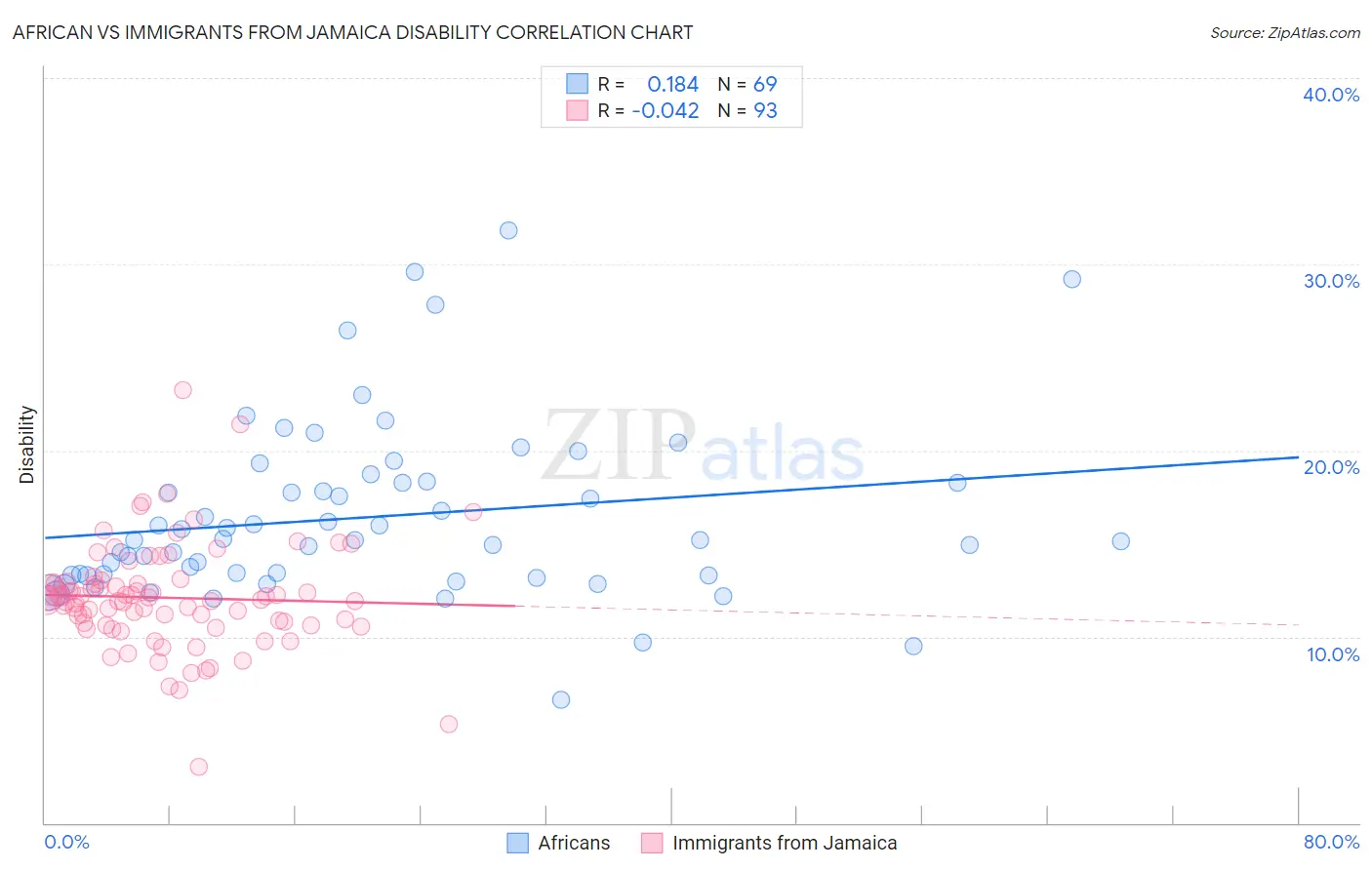 African vs Immigrants from Jamaica Disability