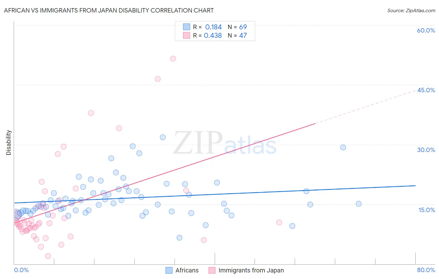 African vs Immigrants from Japan Disability