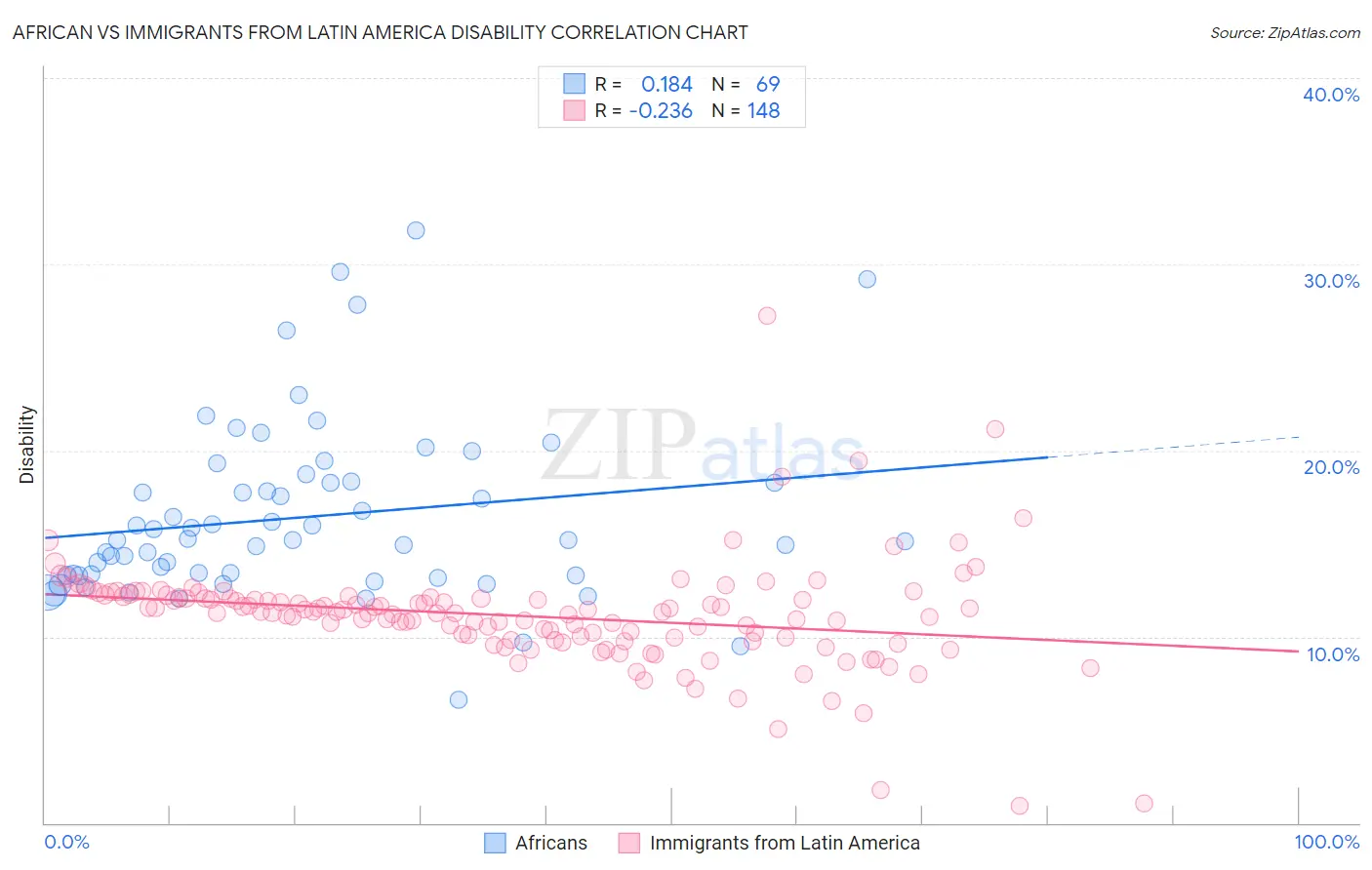African vs Immigrants from Latin America Disability