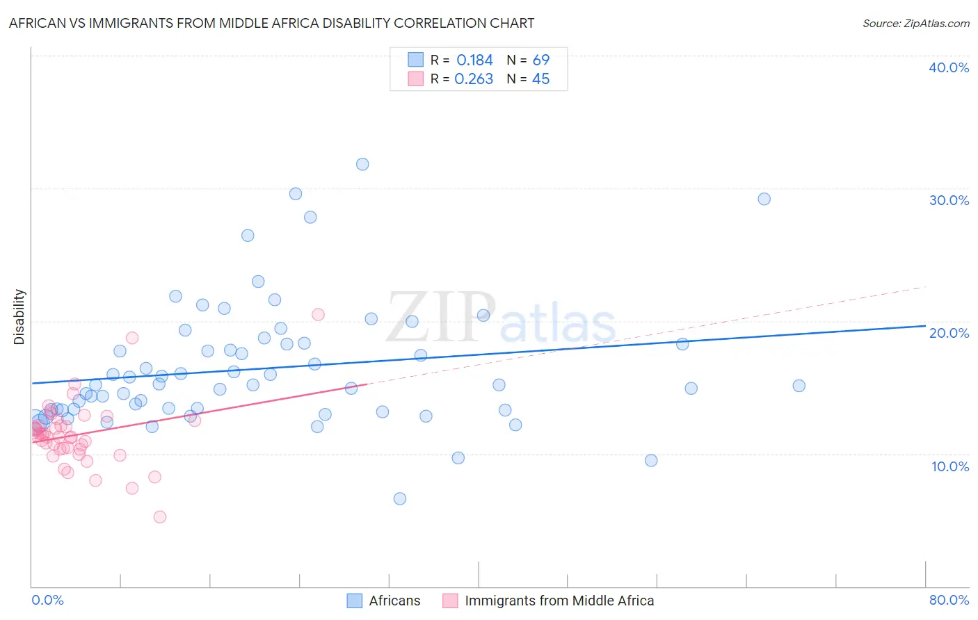African vs Immigrants from Middle Africa Disability