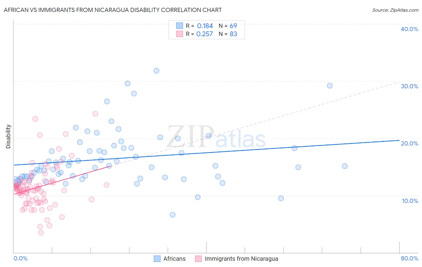 African vs Immigrants from Nicaragua Disability