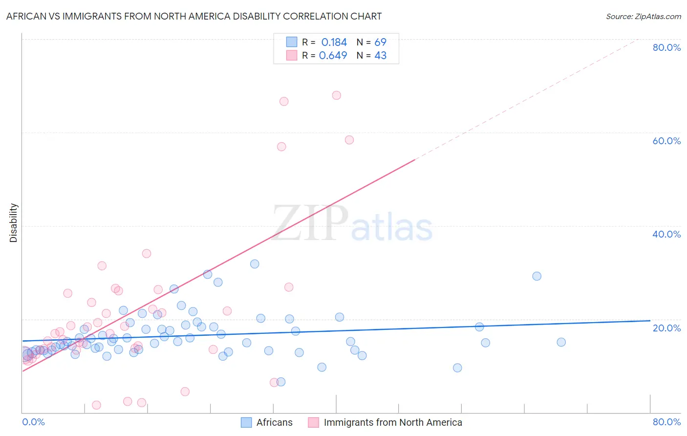 African vs Immigrants from North America Disability