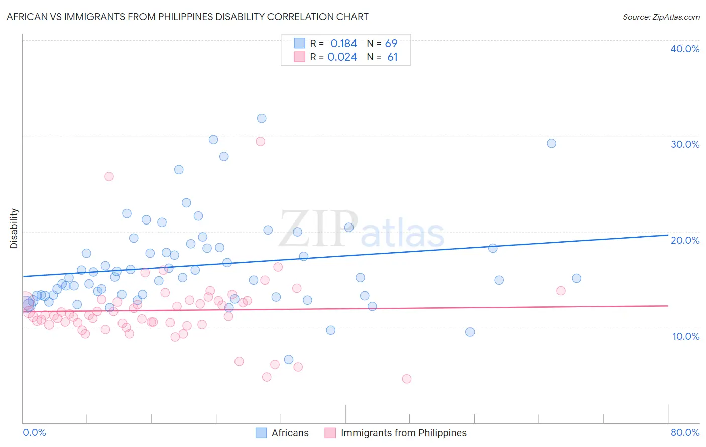 African vs Immigrants from Philippines Disability