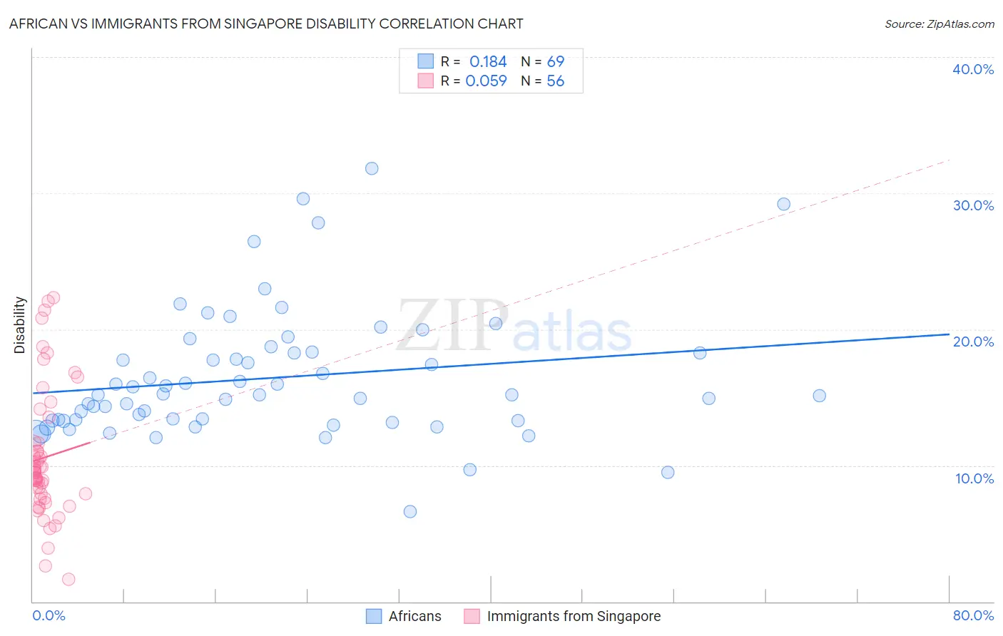 African vs Immigrants from Singapore Disability