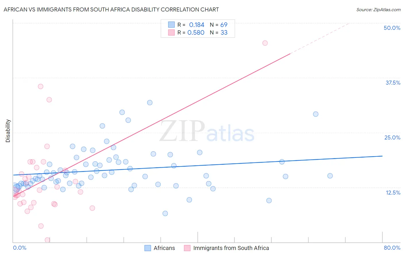 African vs Immigrants from South Africa Disability