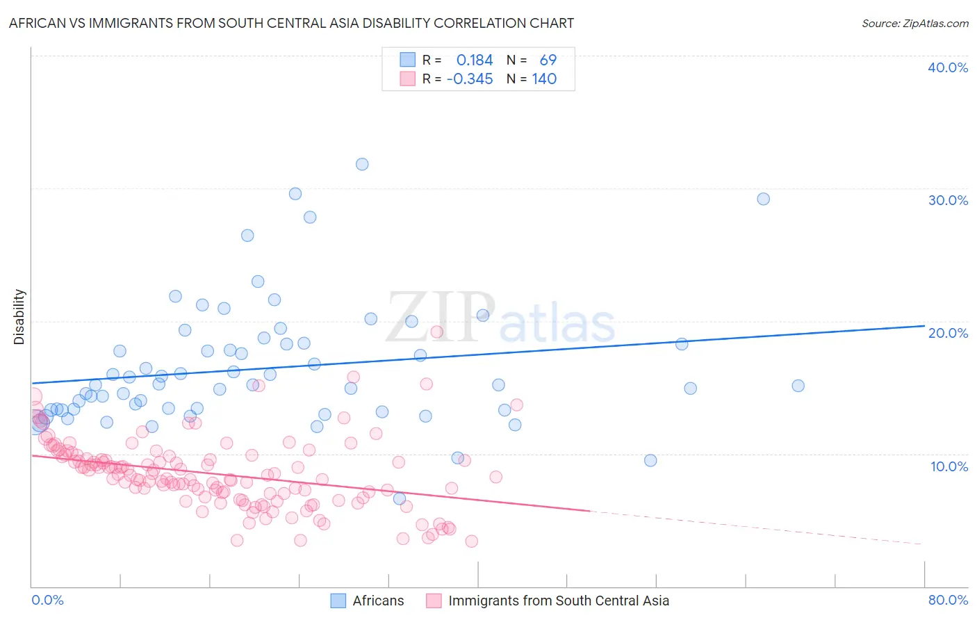 African vs Immigrants from South Central Asia Disability