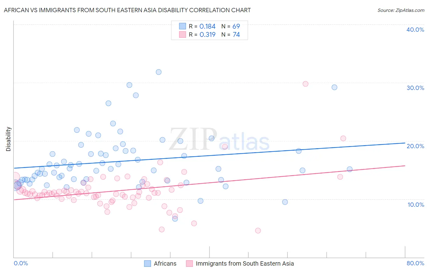 African vs Immigrants from South Eastern Asia Disability