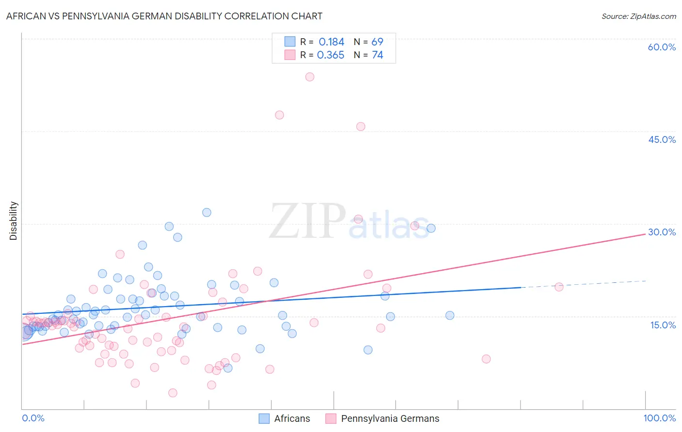 African vs Pennsylvania German Disability