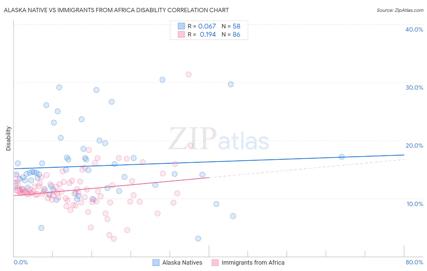 Alaska Native vs Immigrants from Africa Disability