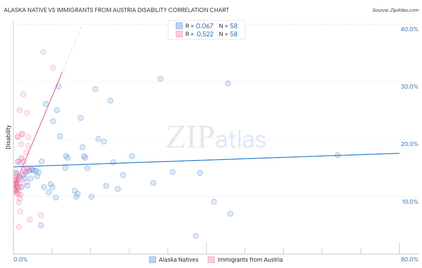 Alaska Native vs Immigrants from Austria Disability