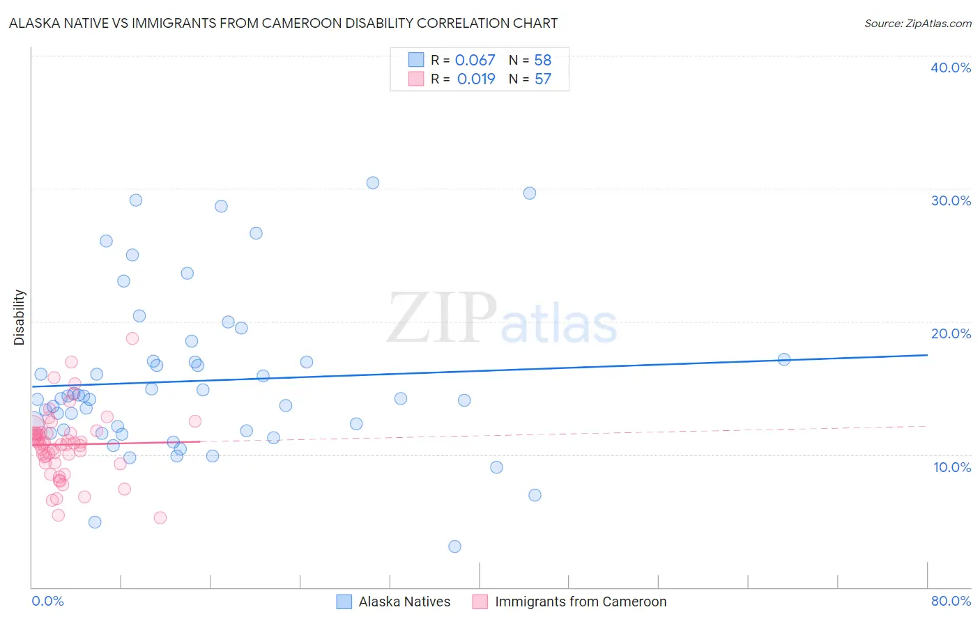 Alaska Native vs Immigrants from Cameroon Disability
